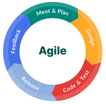 Metodologia Agile