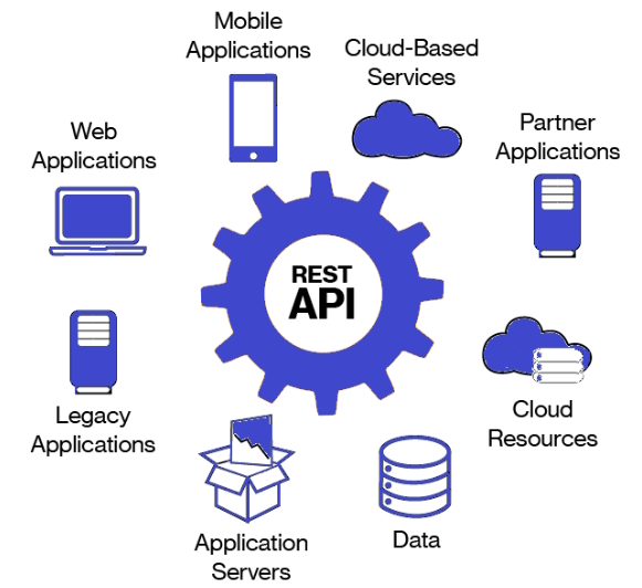 Restful Api